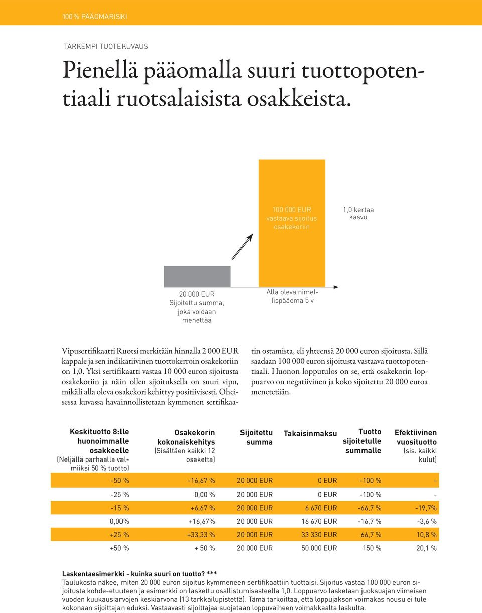 kappale ja sen indikatiivinen tuottokerroin osakekoriin on 1,0.