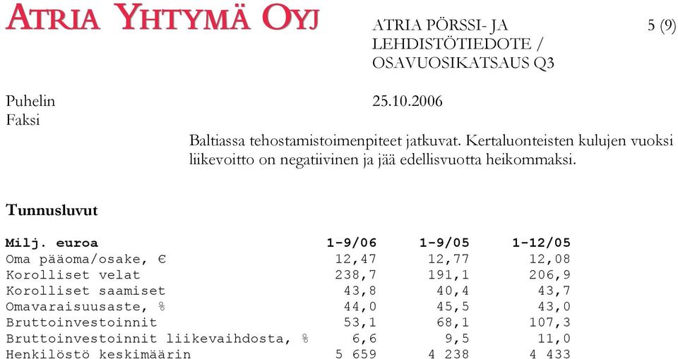 euroa 1-9/06 1-9/05 1-12/05 Oma pääoma/osake, 12,47 12,77 12,08 Korolliset velat 238,7 191,1 206,9 Korolliset