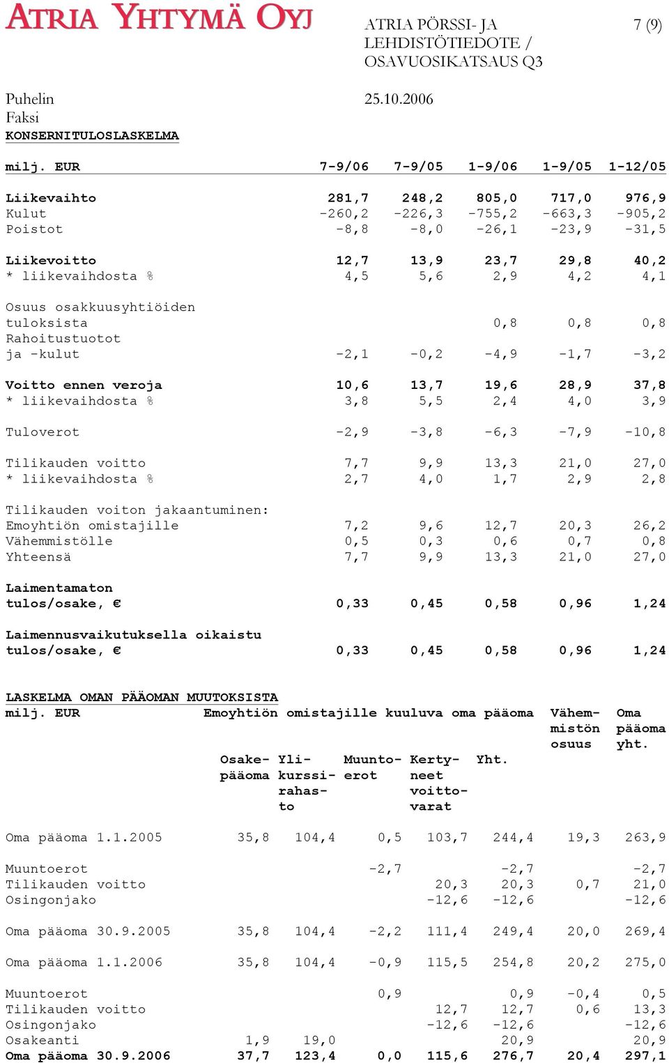 liikevaihdosta % 4,5 5,6 2,9 4,2 4,1 Osuus osakkuusyhtiöiden tuloksista 0,8 0,8 0,8 Rahoitustuotot ja -kulut -2,1-0,2-4,9-1,7-3,2 Voitto ennen veroja 10,6 13,7 19,6 28,9 37,8 * liikevaihdosta % 3,8