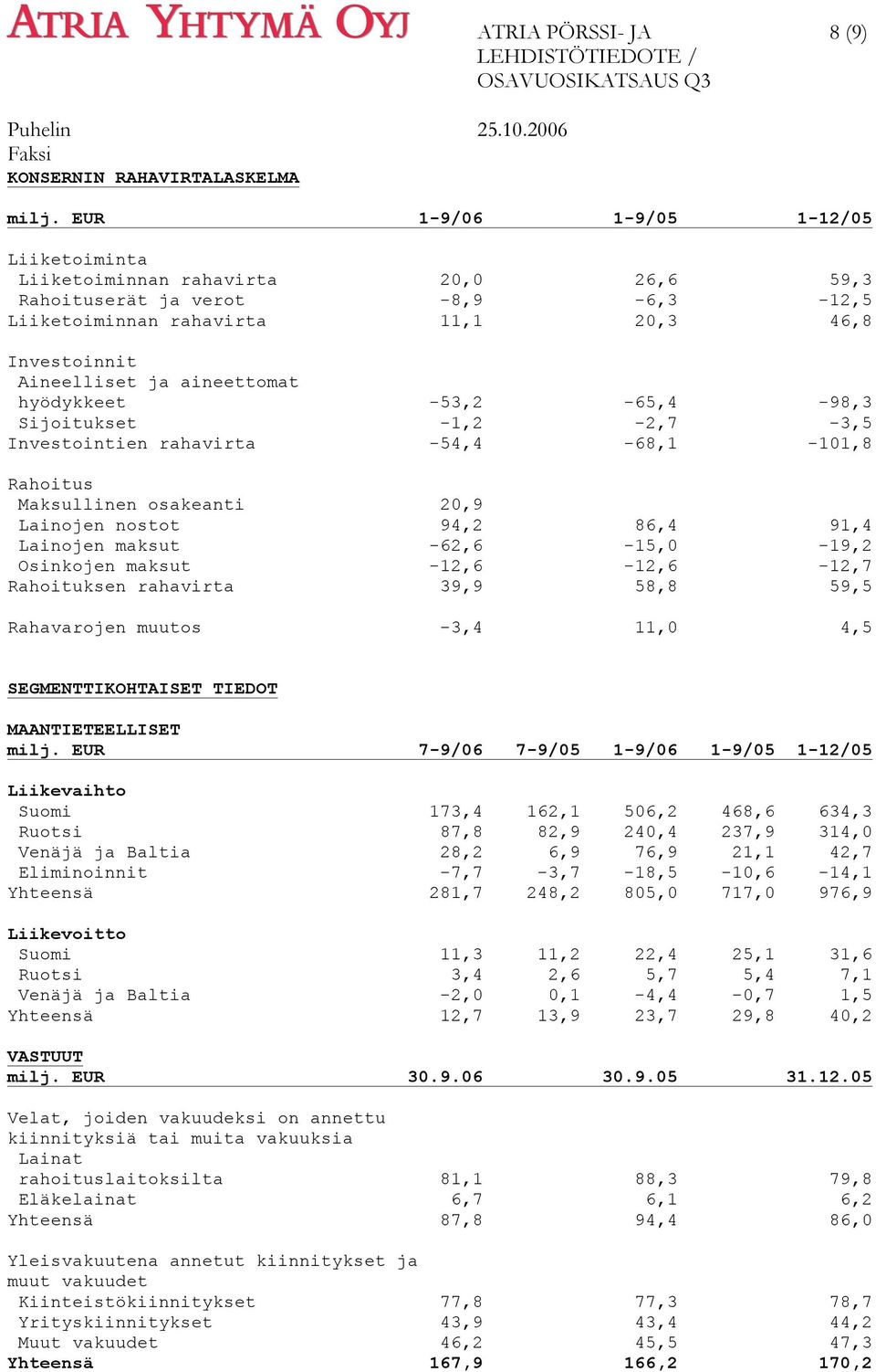 hyödykkeet -53,2-65,4-98,3 Sijoitukset -1,2-2,7-3,5 Investointien rahavirta -54,4-68,1-101,8 Rahoitus Maksullinen osakeanti 20,9 Lainojen nostot 94,2 86,4 91,4 Lainojen maksut -62,6-15,0-19,2