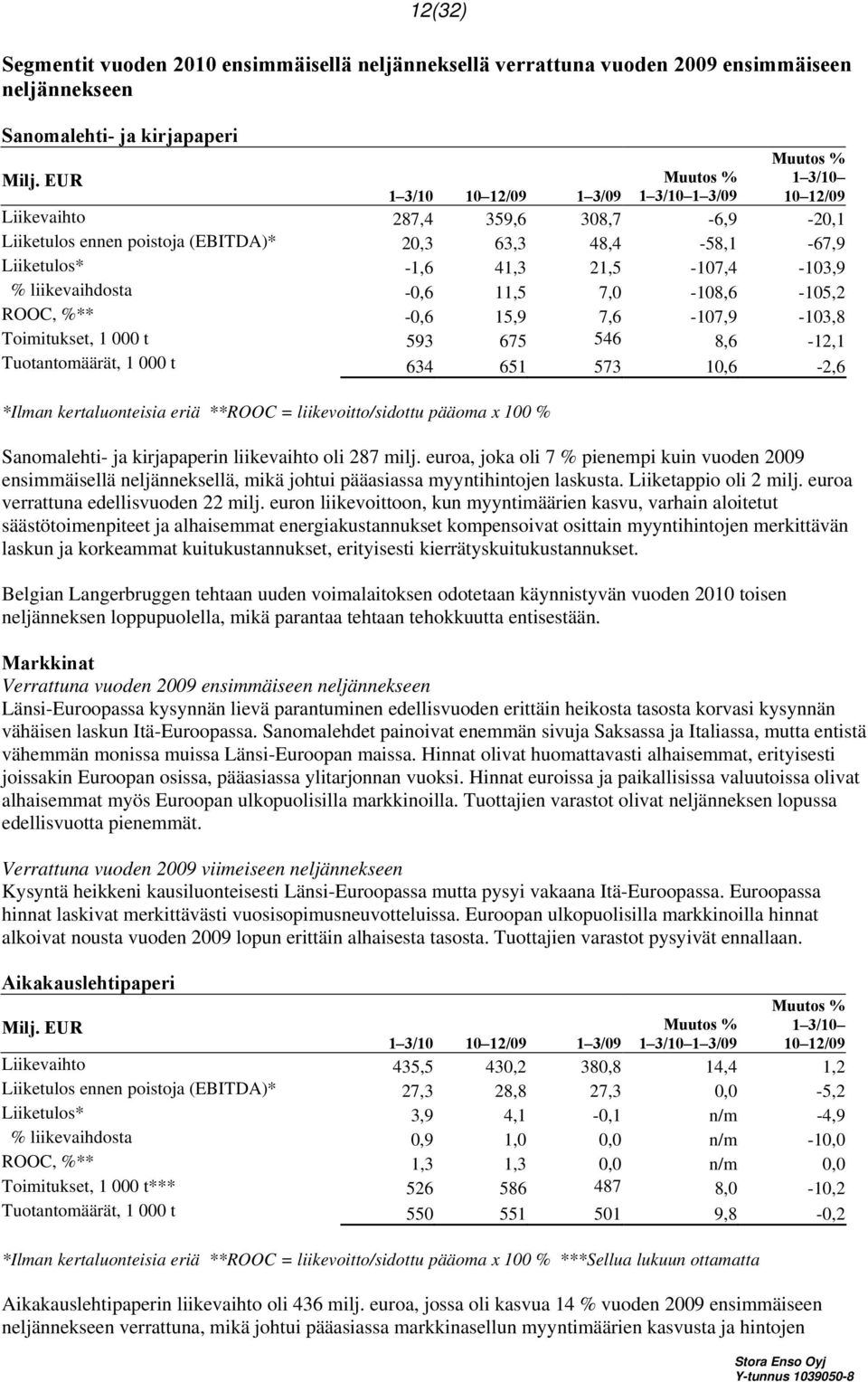 21,5-107,4-103,9 % liikevaihdosta -0,6 11,5 7,0-108,6-105,2 ROOC, %** -0,6 15,9 7,6-107,9-103,8 Toimitukset, 1 000 t 593 675 546 8,6-12,1 Tuotantomäärät, 1 000 t 634 651 573 10,6-2,6 *Ilman