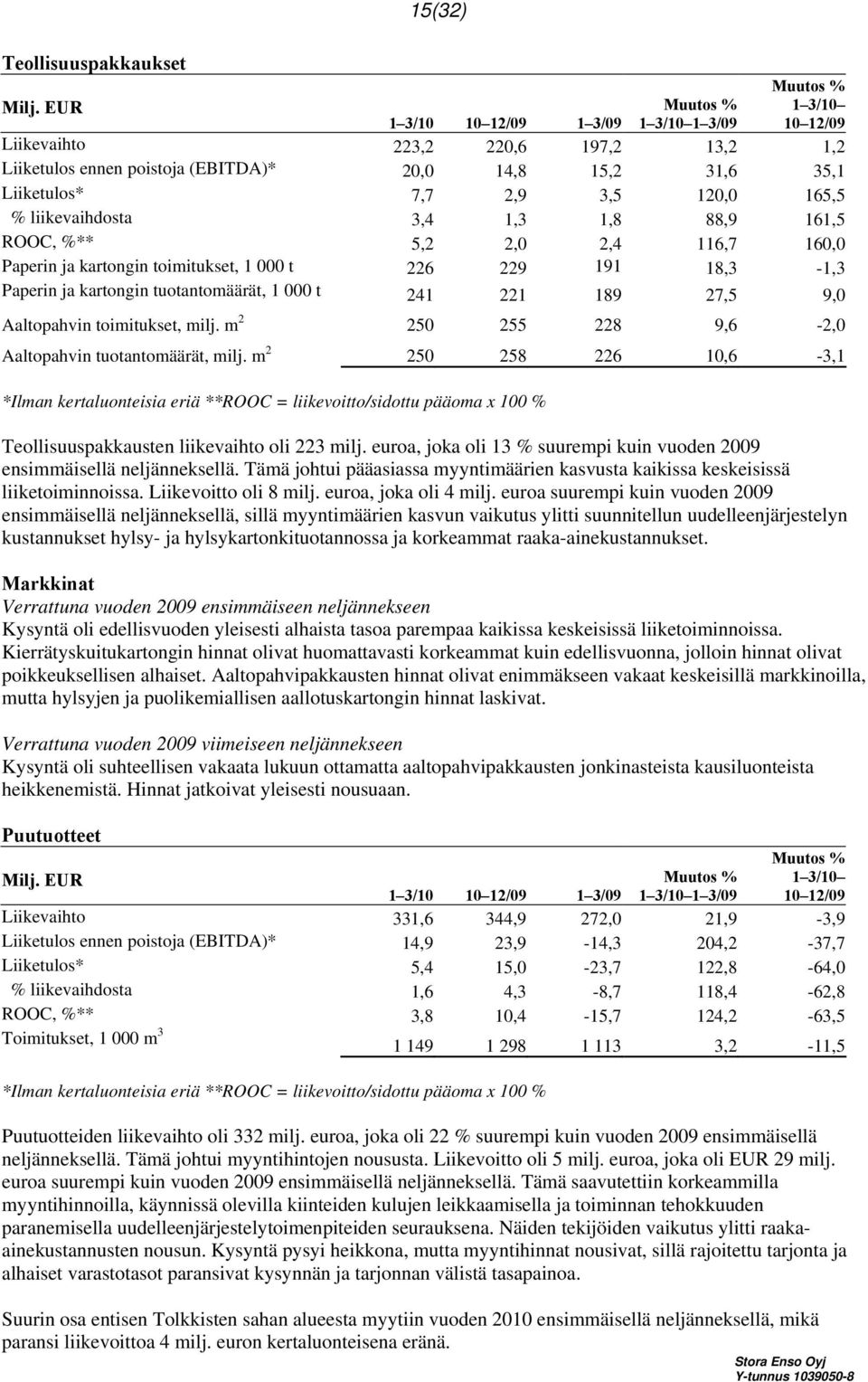 165,5 % liikevaihdosta 3,4 1,3 1,8 88,9 161,5 ROOC, %** 5,2 2,0 2,4 116,7 160,0 Paperin ja kartongin toimitukset, 1 000 t 226 229 191 18,3-1,3 Paperin ja kartongin tuotantomäärät, 1 000 t 241 221 189