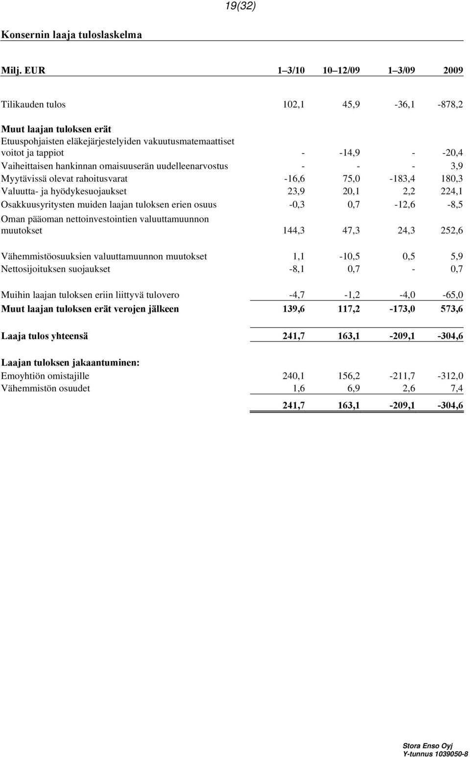 Vaiheittaisen hankinnan omaisuuserän uudelleenarvostus - - - 3,9 Myytävissä olevat rahoitusvarat -16,6 75,0-183,4 180,3 Valuutta- ja hyödykesuojaukset 23,9 20,1 2,2 224,1 Osakkuusyritysten muiden