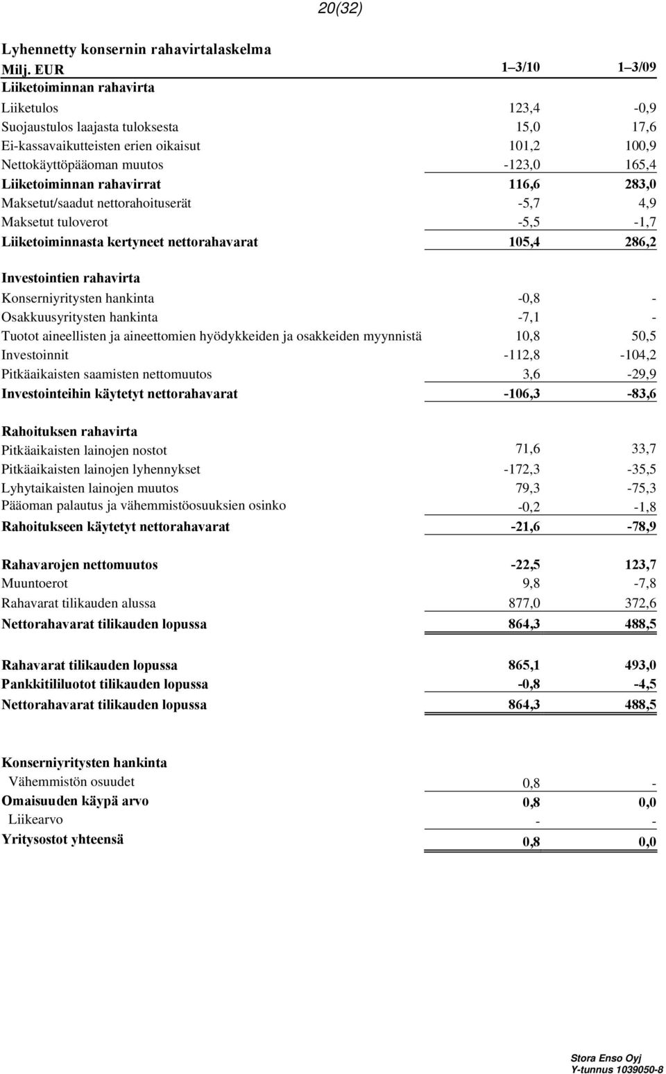 Liiketoiminnan rahavirrat 116,6 283,0 Maksetut/saadut nettorahoituserät -5,7 4,9 Maksetut tuloverot -5,5-1,7 Liiketoiminnasta kertyneet nettorahavarat 105,4 286,2 Investointien rahavirta