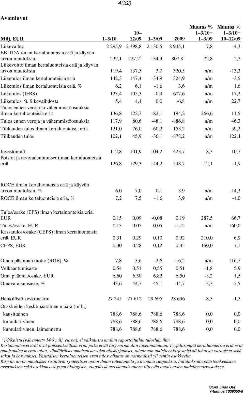 227,2 1 134,3 807,8 1 72,8 2,2 Liikevoitto ilman kertaluonteisia eriä ja käyvän arvon muutoksia 119,4 137,5 3,0 320,5 n/m -13,2 Liiketulos ilman kertaluonteisia eriä 142,3 147,4-34,9 324,9 n/m -3,5