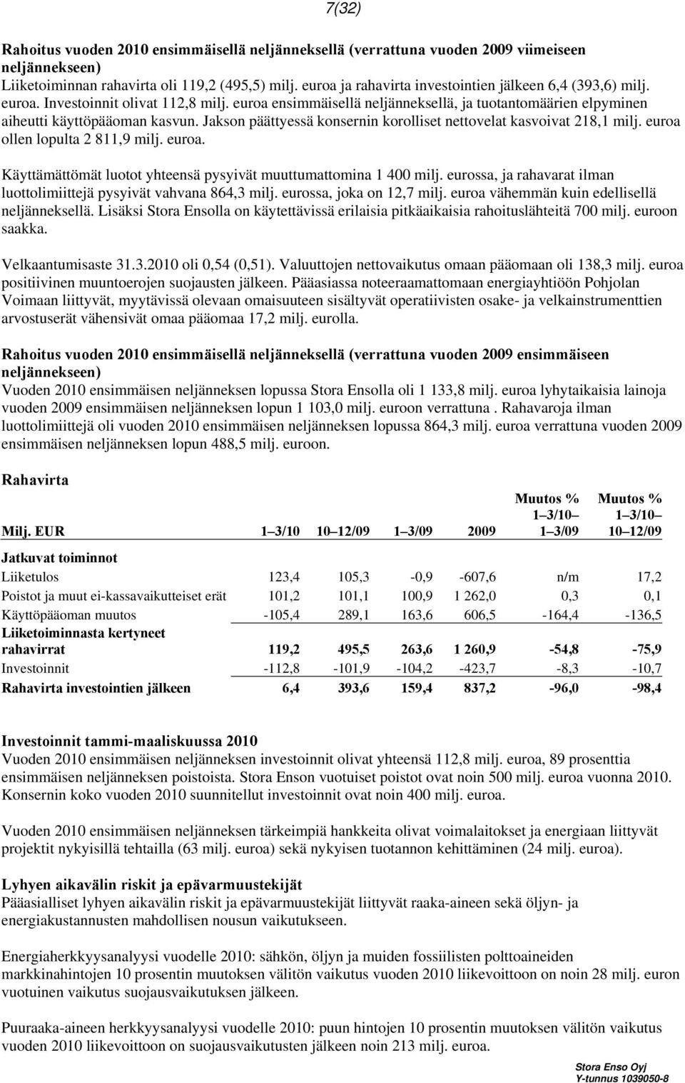 Jakson päättyessä konsernin korolliset nettovelat kasvoivat 218,1 milj. euroa ollen lopulta 2 811,9 milj. euroa. Käyttämättömät luotot yhteensä pysyivät muuttumattomina 1 400 milj.