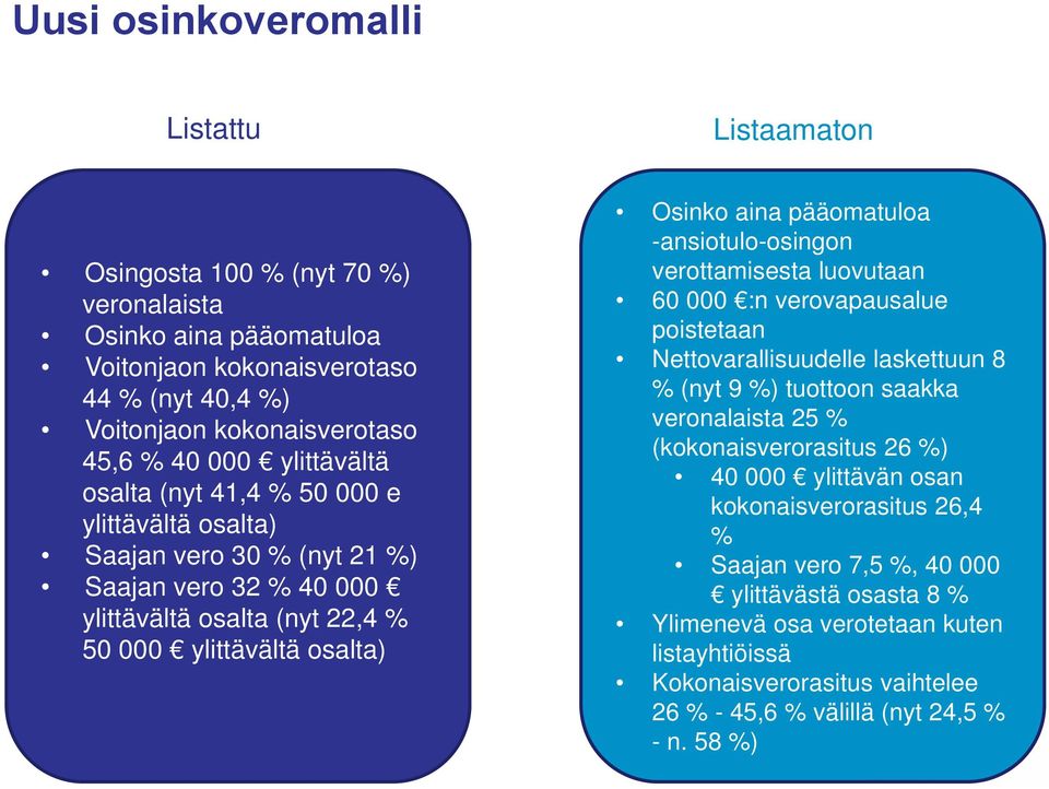 -ansiotulo-osingon verottamisesta luovutaan 60 000 :n verovapausalue poistetaan Nettovarallisuudelle laskettuun 8 % (nyt 9 %) tuottoon saakka veronalaista 25 % (kokonaisverorasitus 26 %) 40 000