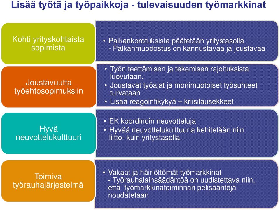 Joustavat työajat ja monimuotoiset työsuhteet turvataan Lisää reagointikykyä kriisilausekkeet EK koordinoin neuvotteluja Hyvää neuvottelukulttuuria kehitetään