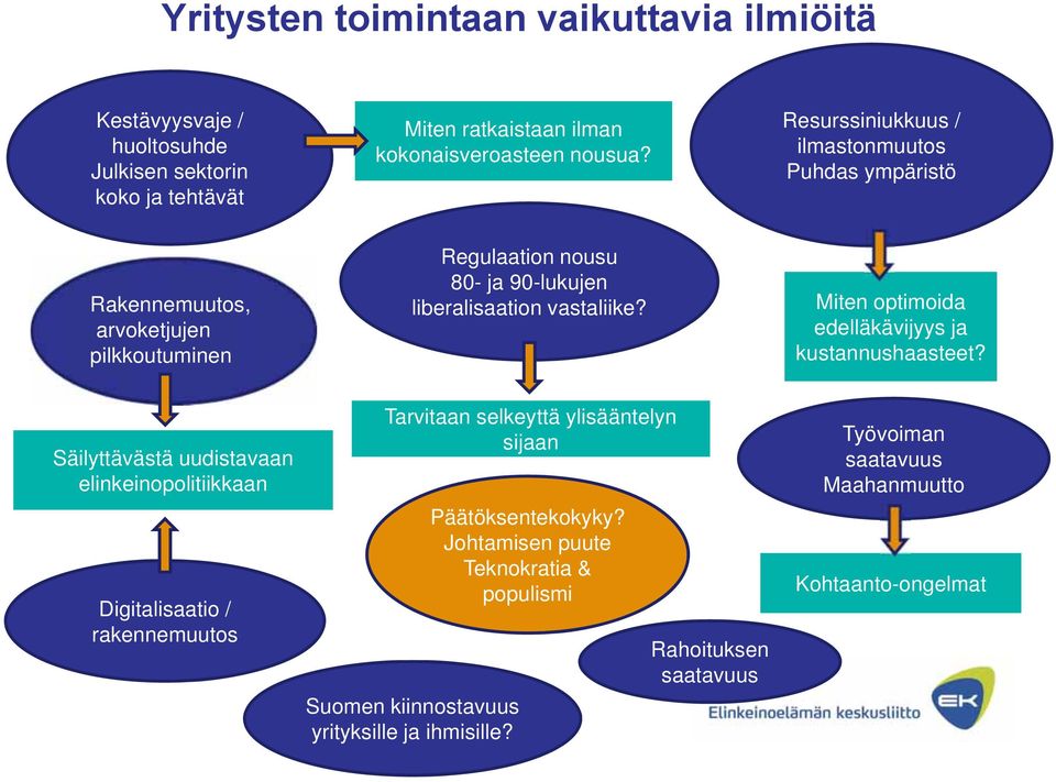 elinkeinopolitiikkaan saatavuus Digitalisaatio / rakennemuutos Regulaation nousu 80- ja 90-lukujen liberalisaation vastaliike?