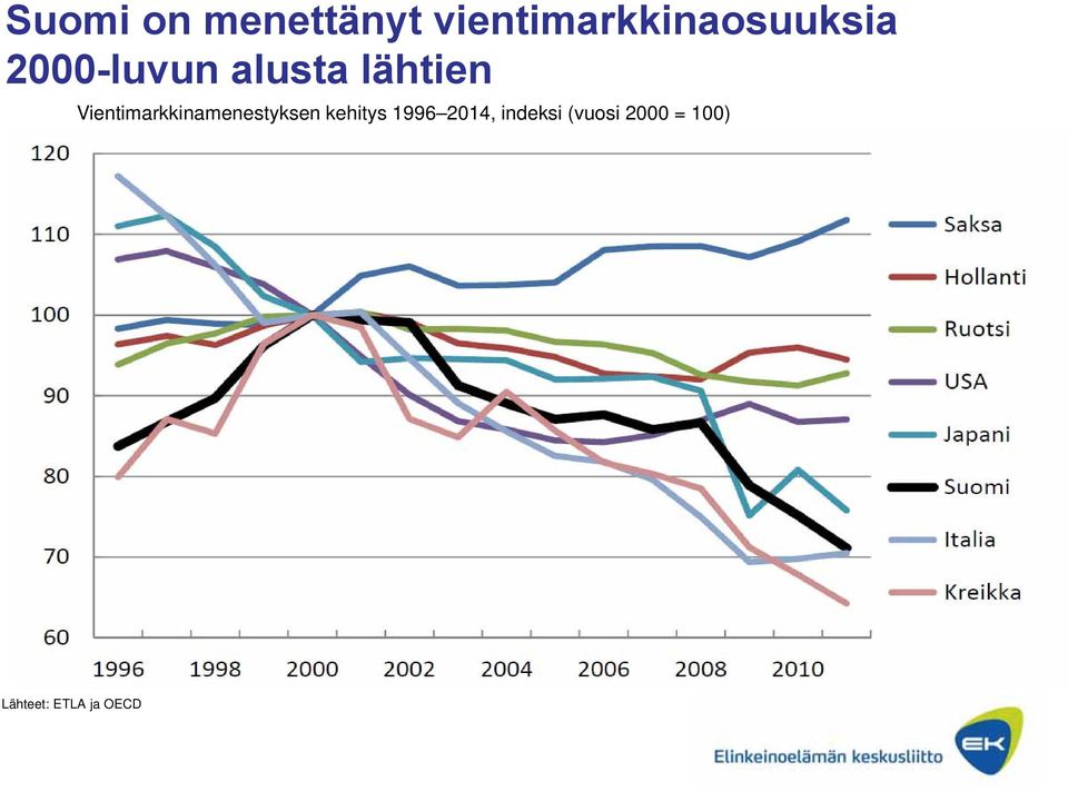 lähtien Vientimarkkinamenestyksen