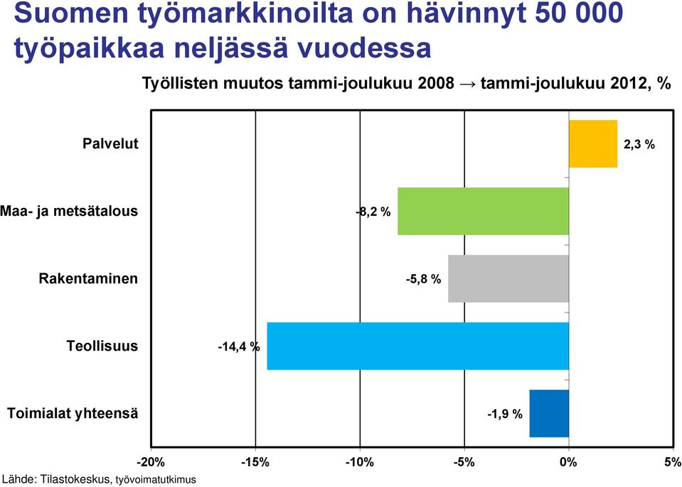 Maa- ja metsätalous -8,2 % Rakentaminen -5,8 % Teollisuus -14,4 % Toimialat