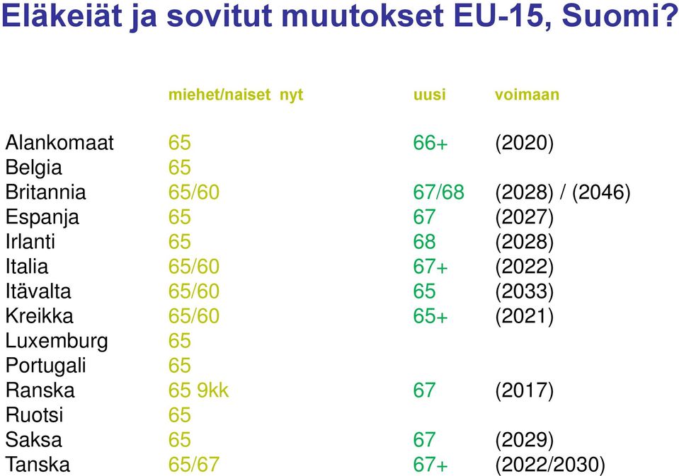 (2028) / (2046) Espanja 65 67 (2027) Irlanti 65 68 (2028) Italia 65/60 67+ (2022) Itävalta