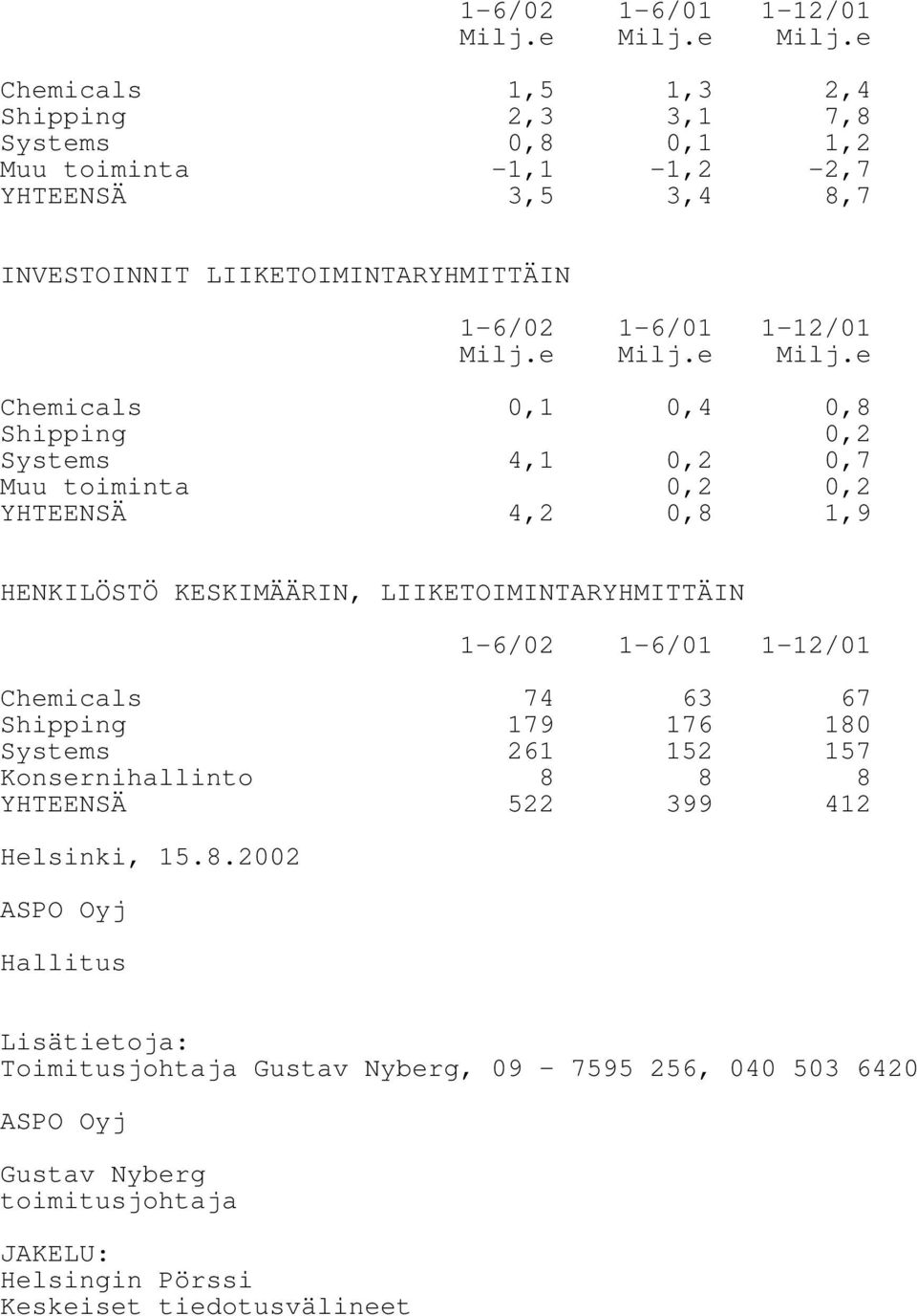 e Chemicals 1,5 1,3 2,4 Shipping 2,3 3,1 7,8 Systems 0,8 0,1 1,2 Muu toiminta -1,1-1,2-2,7 YHTEENSÄ 3,5 3,4 8,7 INVESTOINNIT LIIKETOIMINTARYHMITTÄIN e