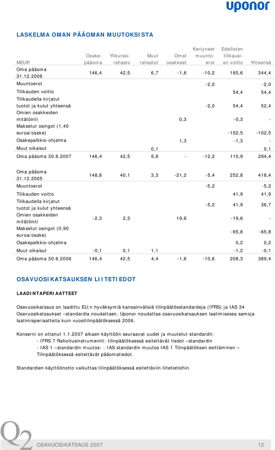 osingot (1,40 euroa/osake) -102,5-102,5 Osakepalkkio-ohjelma 1,3-1,3 - Muut oikaisut 0,1 0,1 Oma pääoma 30.6.2007 146,4 42,5 6,8 - -12,