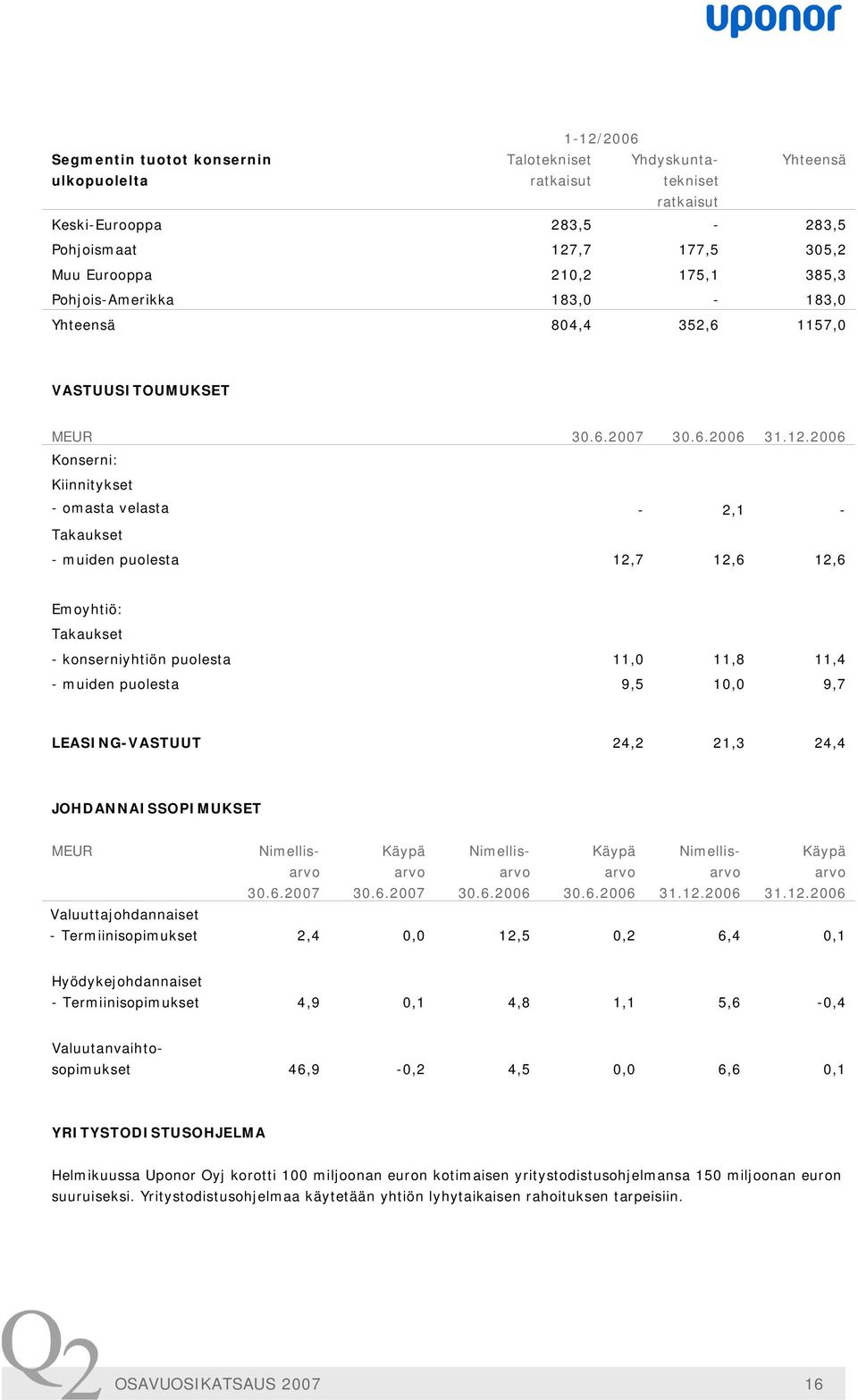 LEASING-VASTUUT 24,2 21,3 24,4 JOHDANNAISSOPIMUKSET Hyödykejohdannaiset - Termiinisopimukset 4,9 0,1 4,8 1,1 5,6-0,4 1-12/2006 Segmentin tuotot konsernin Talotekniset Yhdyskuntatekniset Yhteensä