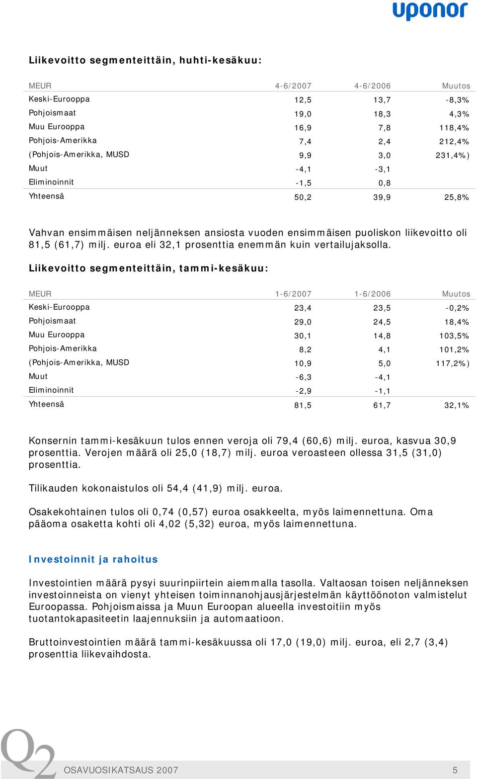 milj. euroa eli 32,1 prosenttia enemmän kuin vertailujaksolla.