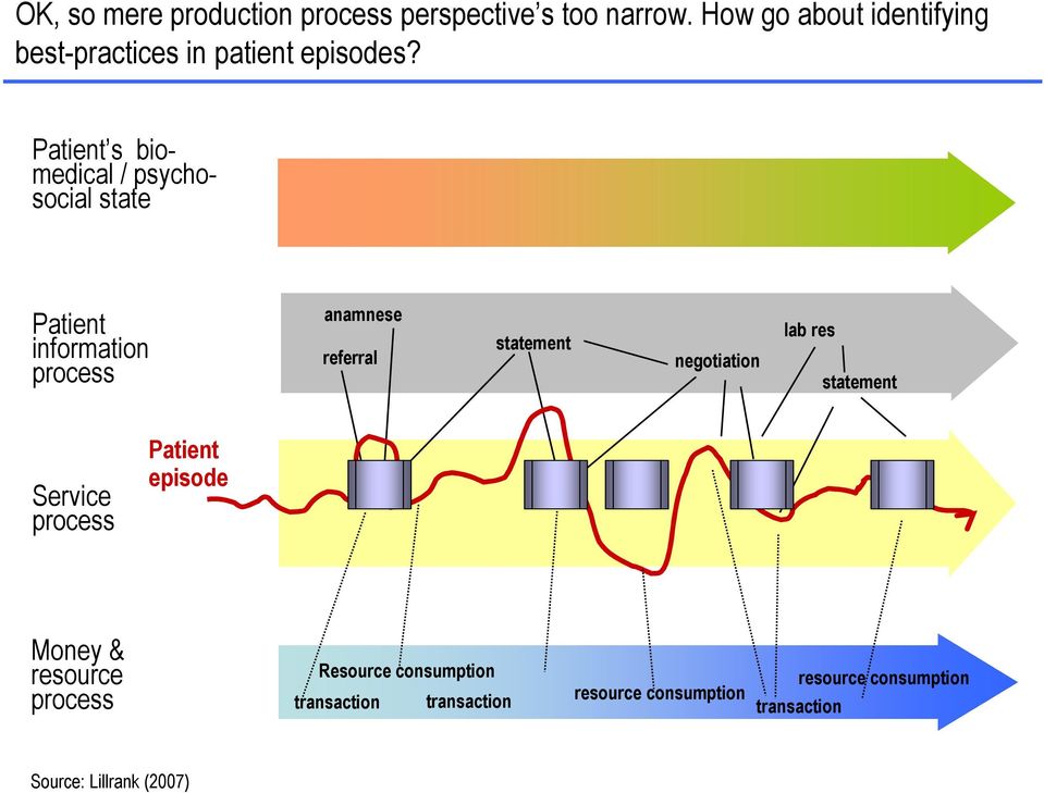 Patient s biomedical / psychosocial state Patient information process anamnese referral statement