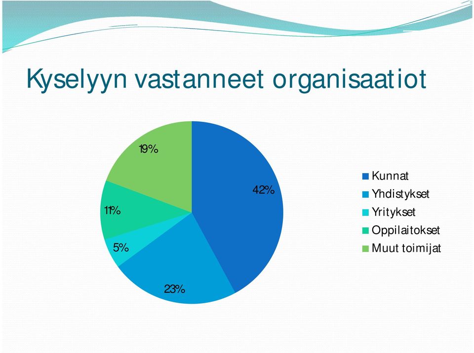 42% Kunnat Yhdistykset