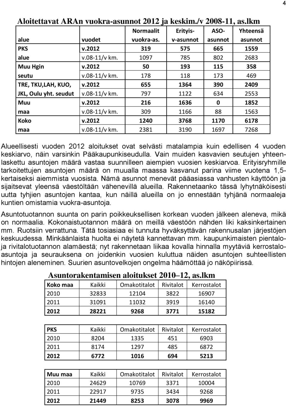 2012 216 1636 0 1852 maa v.08-11/v km. 309 1166 88 1563 Koko v.2012 1240 3768 1170 6178 maa v.08-11/v km. 2381 3190 1697 7268 Alueellisesti vuoden 2012 aloitukset ovat selvästi matalampia kuin edellisen 4 vuoden keskiarvo, näin varsinkin Pääkaupunkiseudulla.