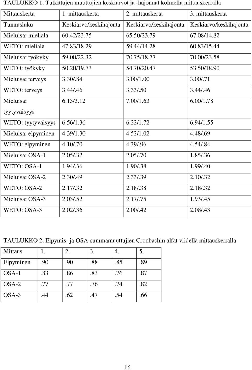 44 Mieluisa: työkyky 59.00/22.32 70.75/18.77 70.00/23.58 WETO: työkyky 50.20/19.73 54.70/20.47 53.50/18.90 Mieluisa: terveys 3.30/.84 3.00/1.00 3.00/.71 WETO: terveys 3.44/.46 3.33/.50 3.44/.46 Mieluisa: 6.