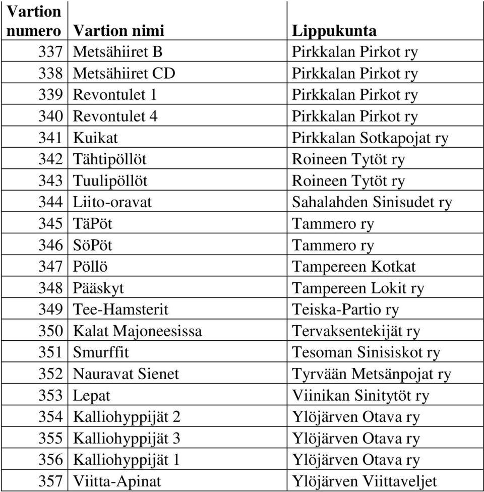 Tampereen Kotkat 348 Pääskyt Tampereen Lokit ry 349 Tee-Hamsterit Teiska-Partio ry 350 Kalat Majoneesissa Tervaksentekijät ry 351 Smurffit Tesoman Sinisiskot ry 352 Nauravat Sienet Tyrvään