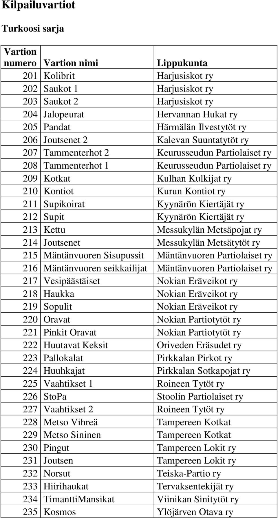 Kurun Kontiot ry 211 Supikoirat Kyynärön Kiertäjät ry 212 Supit Kyynärön Kiertäjät ry 213 Kettu Messukylän Metsäpojat ry 214 Joutsenet Messukylän Metsätytöt ry 215 Mäntänvuoren Sisupussit