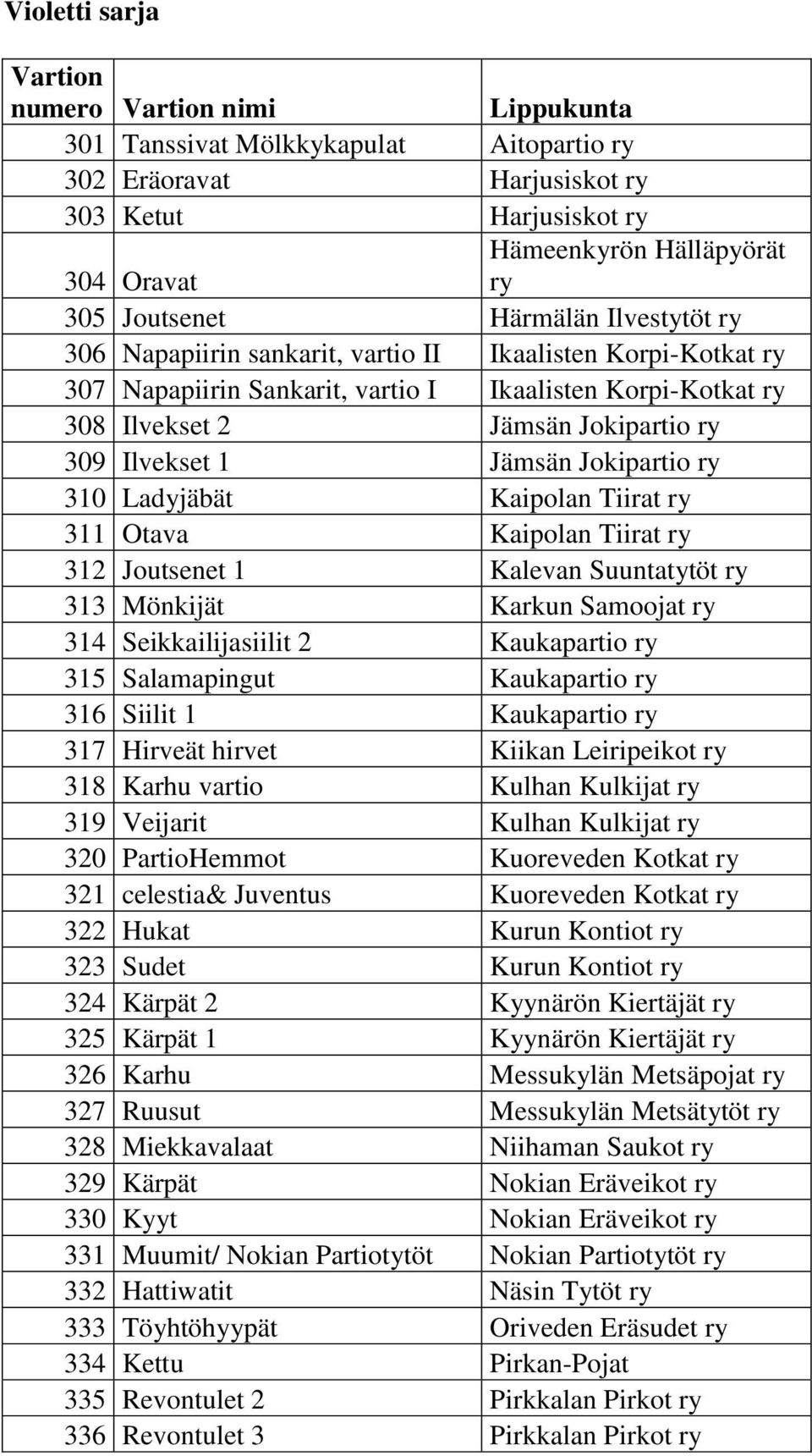 Ilvekset 1 Jämsän Jokipartio ry 310 Ladyjäbät Kaipolan Tiirat ry 311 Otava Kaipolan Tiirat ry 312 Joutsenet 1 Kalevan Suuntatytöt ry 313 Mönkijät Karkun Samoojat ry 314 Seikkailijasiilit 2