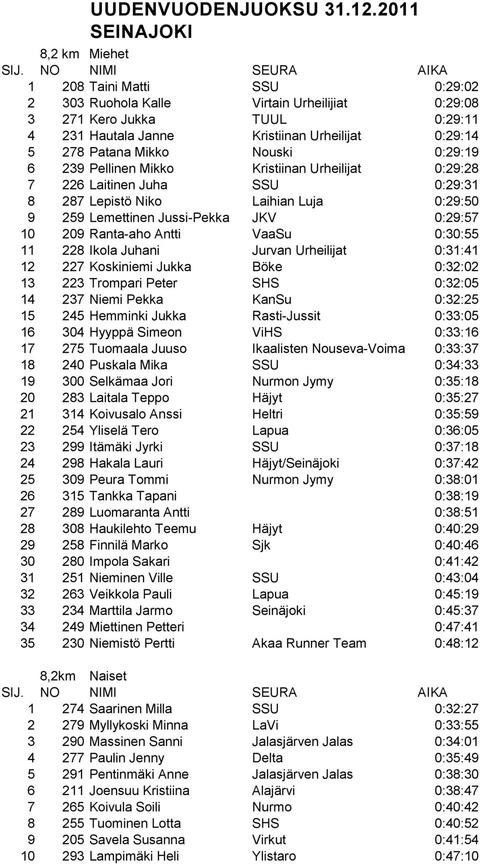 Mikko Nouski 0:29:19 6 239 Pellinen Mikko Kristiinan Urheilijat 0:29:28 7 226 Laitinen Juha SSU 0:29:31 8 287 Lepistö Niko Laihian Luja 0:29:50 9 259 Lemettinen Jussi-Pekka JKV 0:29:57 10 209