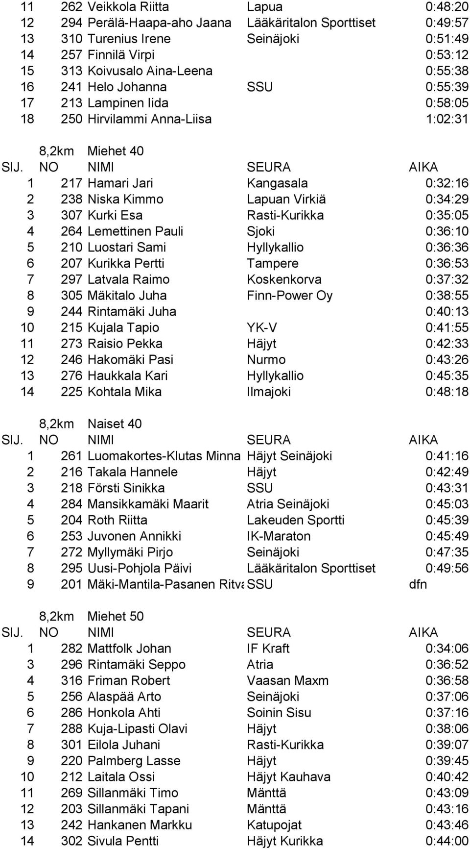 307 Kurki Esa Rasti-Kurikka 0:35:05 4 264 Lemettinen Pauli Sjoki 0:36:10 5 210 Luostari Sami Hyllykallio 0:36:36 6 207 Kurikka Pertti Tampere 0:36:53 7 297 Latvala Raimo Koskenkorva 0:37:32 8 305