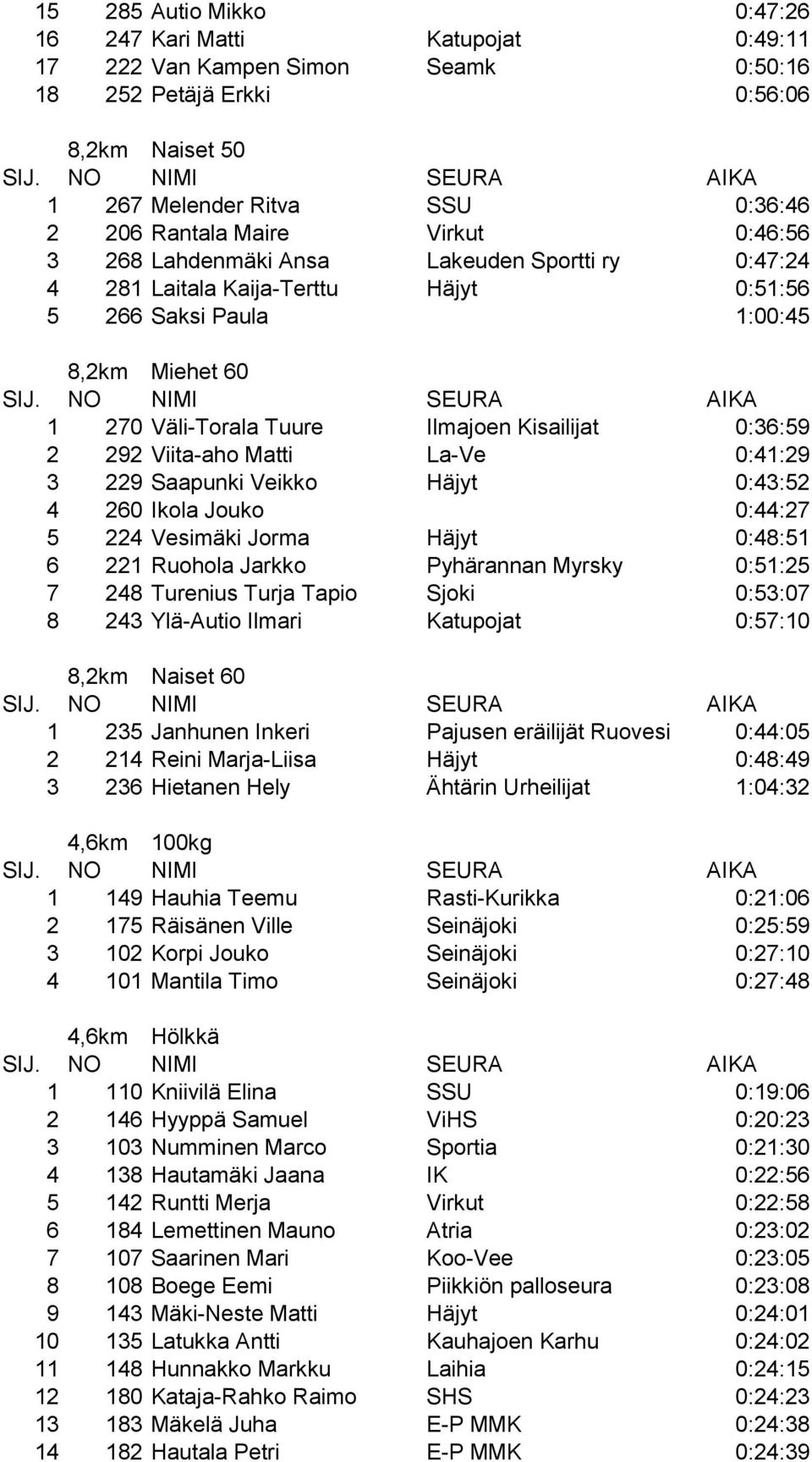 2 292 Viita-aho Matti La-Ve 0:41:29 3 229 Saapunki Veikko Häjyt 0:43:52 4 260 Ikola Jouko 0:44:27 5 224 Vesimäki Jorma Häjyt 0:48:51 6 221 Ruohola Jarkko Pyhärannan Myrsky 0:51:25 7 248 Turenius