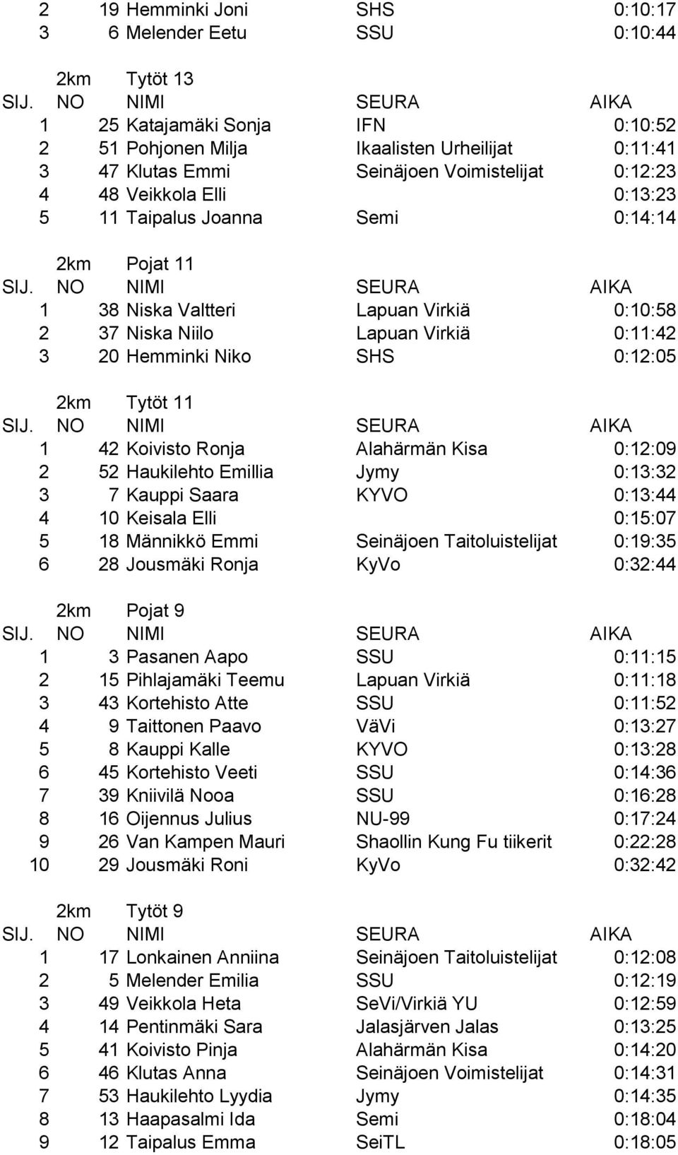 Tytöt 11 1 42 Koivisto Ronja Alahärmän Kisa 0:12:09 2 52 Haukilehto Emillia Jymy 0:13:32 3 7 Kauppi Saara KYVO 0:13:44 4 10 Keisala Elli 0:15:07 5 18 Männikkö Emmi Seinäjoen Taitoluistelijat 0:19:35