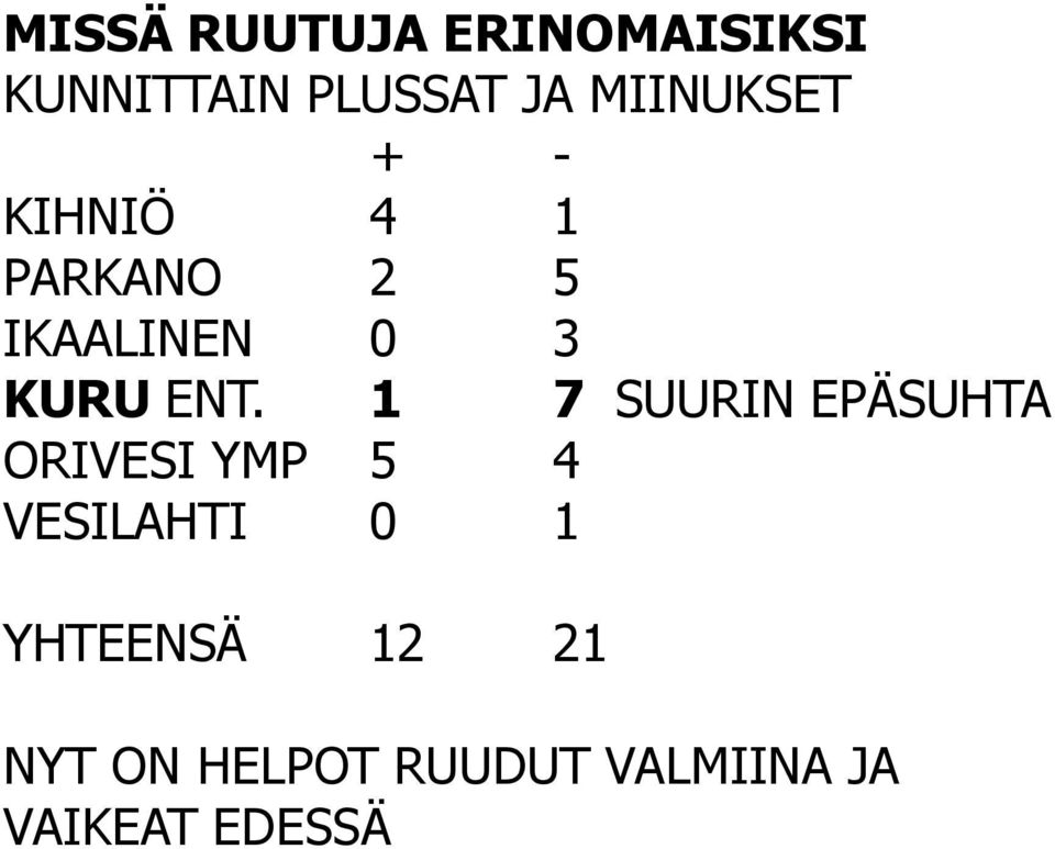 ENT. 1 7 SUURIN EPÄSUHTA ORIVESI YMP 5 4 VESILAHTI 0 1