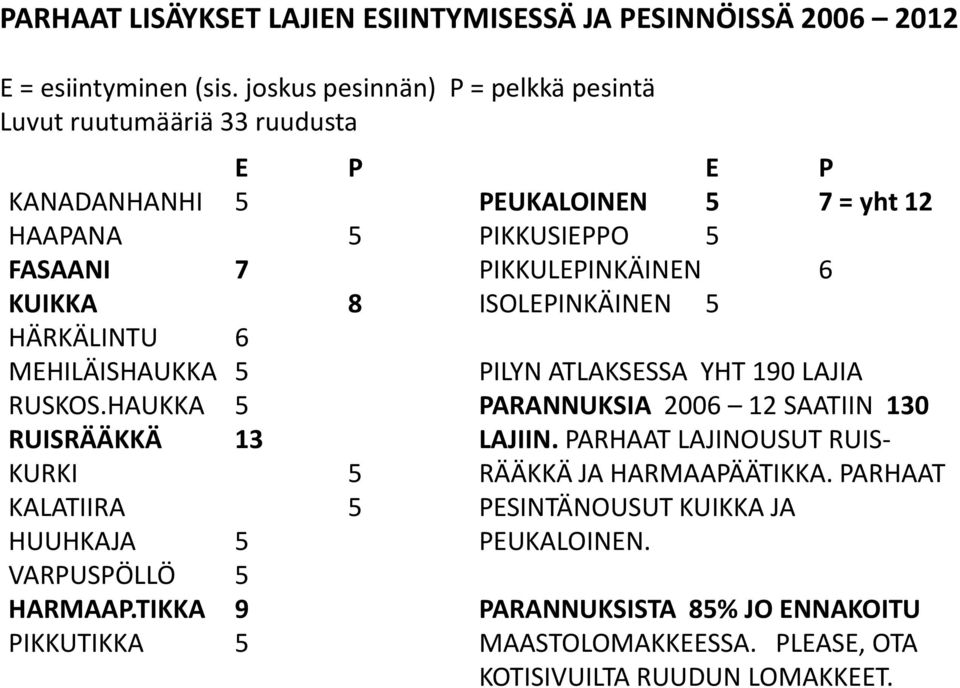 HAUKKA 5 RUISRÄÄKKÄ 13 KURKI 5 KALATIIRA 5 HUUHKAJA 5 VARPUSPÖLLÖ 5 HARMAAP.