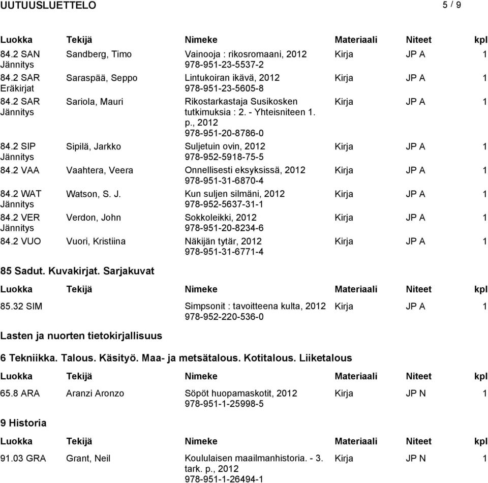 2 VAA Vaahtera, Veera Onnellisesti eksyksissä, 2012 978-951-31-6870-4 84.2 WAT Watson, S. J. Kun suljen silmäni, 2012 978-952-5637-31-1 84.2 VER Verdon, John Sokkoleikki, 2012 978-951-20-8234-6 84.