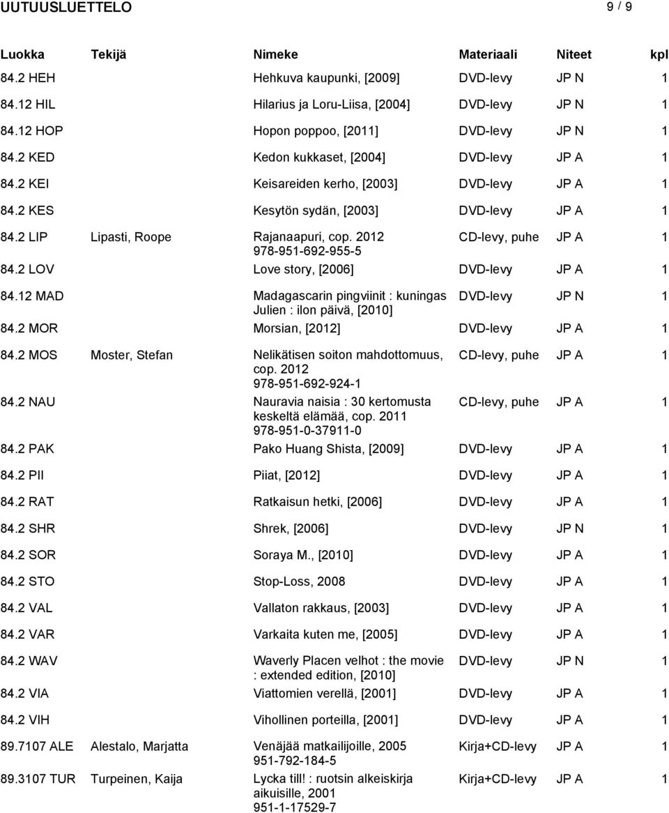2012 CD-levy, puhe JP A 1 978-951-692-955-5 84.2 LOV Love story, [2006] DVD-levy JP A 1 84.12 MAD Madagascarin pingviinit : kuningas DVD-levy JP N 1 Julien : ilon päivä, [2010] 84.
