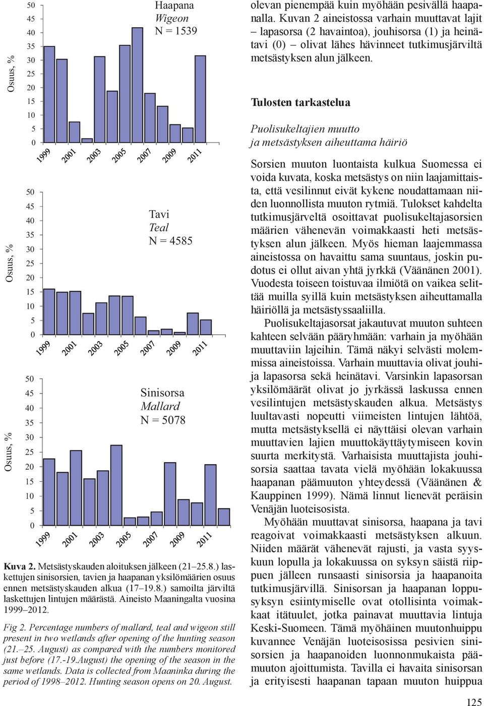 Aineisto Maaningalta vuosina 1999 212. Fig 2. Percentage numbers of mallard, teal and wigeon still present in two wetlands after opening of the hunting season (21. 25.