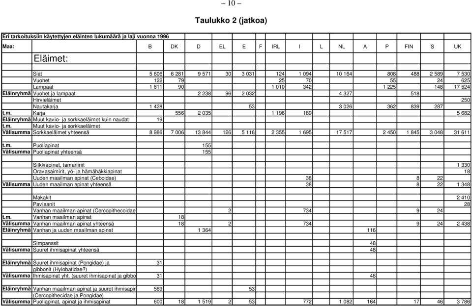 t.m. Karja 556 2 035 1 196 189 5 682 Eläinryhmä Muut kavio- ja sorkkaeläimet kuin naudat 19 t.m. Muut kavio- ja sorkkaeläimet Välisumma Sorkkaeläimet yhteensä 8 986 7 006 13 844 126 5 116 2 355 1 695 17 517 2 450 1 845 3 048 31 611 t.