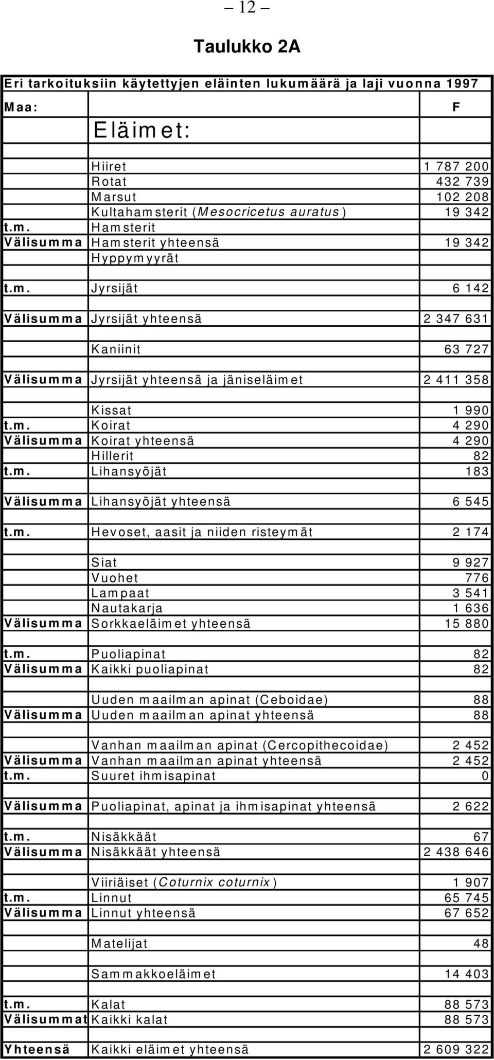 m. Lihansyöjät 183 Välisumma Lihansyöjät yhteensä 6 545 t.m. Hevoset, aasit ja niiden risteymät 2 174 Siat 9 927 Vuohet 776 Lampaat 3 541 Nautakarja 1 636 Välisumma Sorkkaeläimet yhteensä 15 880 t.m.