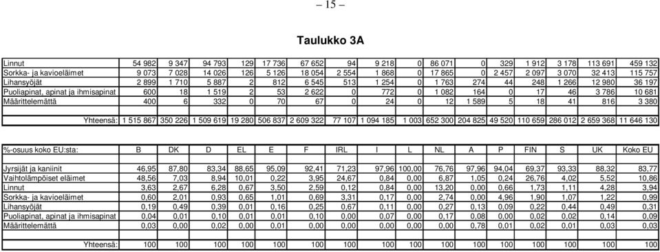 0 17 46 3 786 10 681 Määrittelemättä 400 6 332 0 70 67 0 24 0 12 1 589 5 18 41 816 3 380 Yhteensä: 1 515 867 350 226 1 509 619 19 280 506 837 2 609 322 77 107 1 094 185 1 003 652 300 204 825 49 520