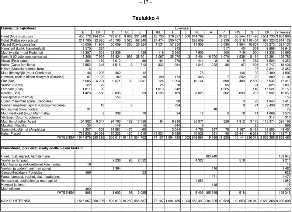 1 280 26 824 1 531 57 850 11 956 3 090 1 904 10 807 103 273 321 137 Hamsterit (kaikki hamsterilajit) 3 570 224 1 842 517 40 551 9 898 16 642 Muut jyrsijät (muut Rodentia) 12 357 501 23 839 1 428 118