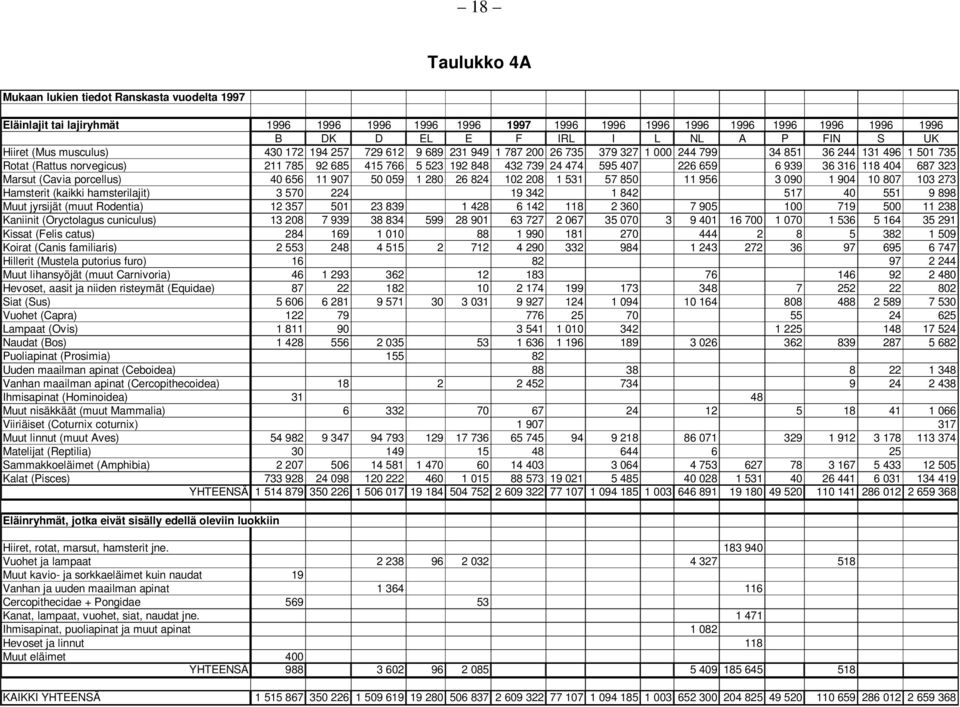 739 24 474 595 407 226 659 6 939 36 316 118 404 687 323 Marsut (Cavia porcellus) 40 656 11 907 50 059 1 280 26 824 102 208 1 531 57 850 11 956 3 090 1 904 10 807 103 273 Hamsterit (kaikki