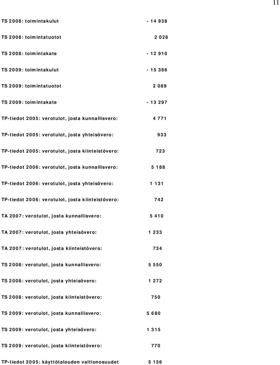 188 TP-tiedot 2006: verotulot, josta yhteisövero: 1 131 TP-tiedot 2006: verotulot, josta kiinteistövero: 742 TA 2007: verotulot, josta kunnallisvero: 5 410 TA 2007: verotulot, josta yhteisövero: 1