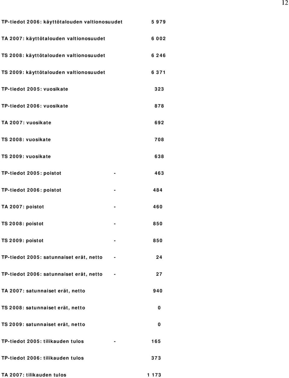 - 484 TA 2007: poistot - 460 TS 2008: poistot - 850 TS 2009: poistot - 850 TP-tiedot 2005: satunnaiset erät, netto - 24 TP-tiedot 2006: satunnaiset erät, netto - 27 TA 2007: satunnaiset