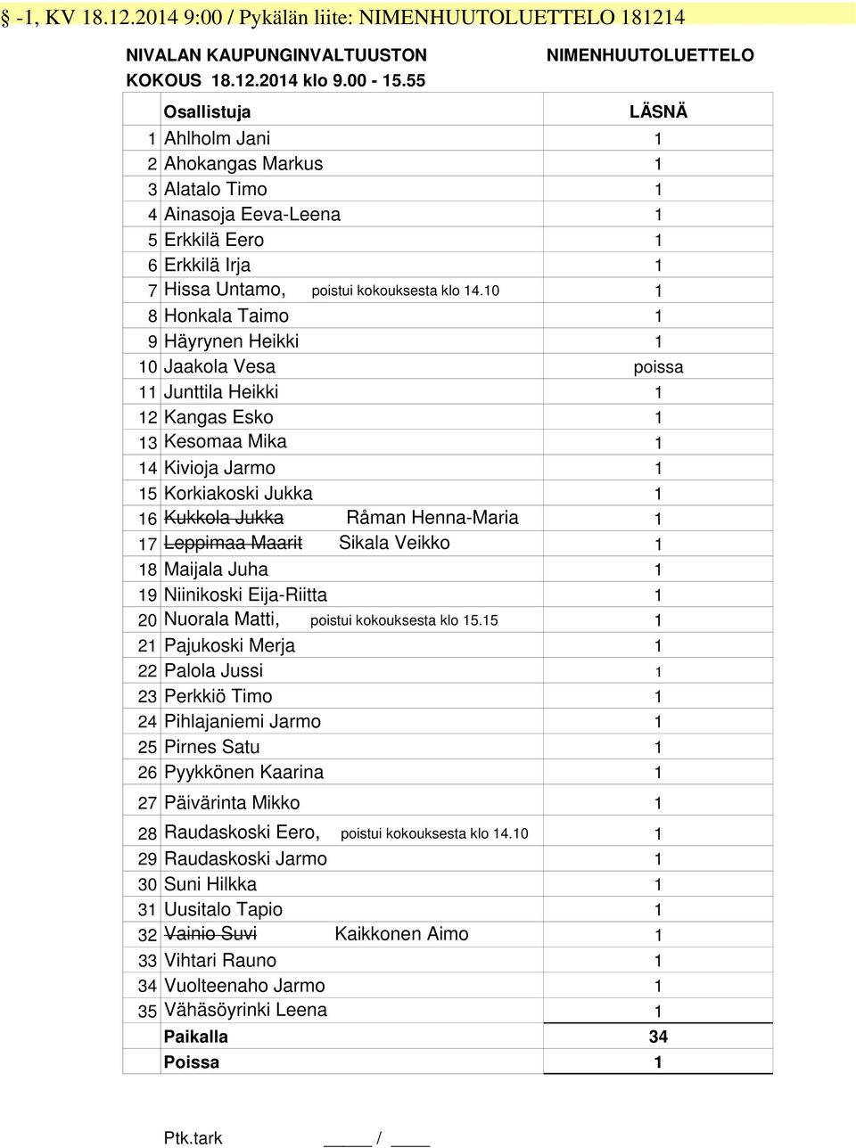 10 1 8 Honkala Taimo 1 9 Häyrynen Heikki 1 10 Jaakola Vesa poissa 11 Junttila Heikki 1 12 Kangas Esko 1 13 Kesomaa Mika 1 14 Kivioja Jarmo 1 15 Korkiakoski Jukka 1 16 Kukkola Jukka Råman Henna-Maria