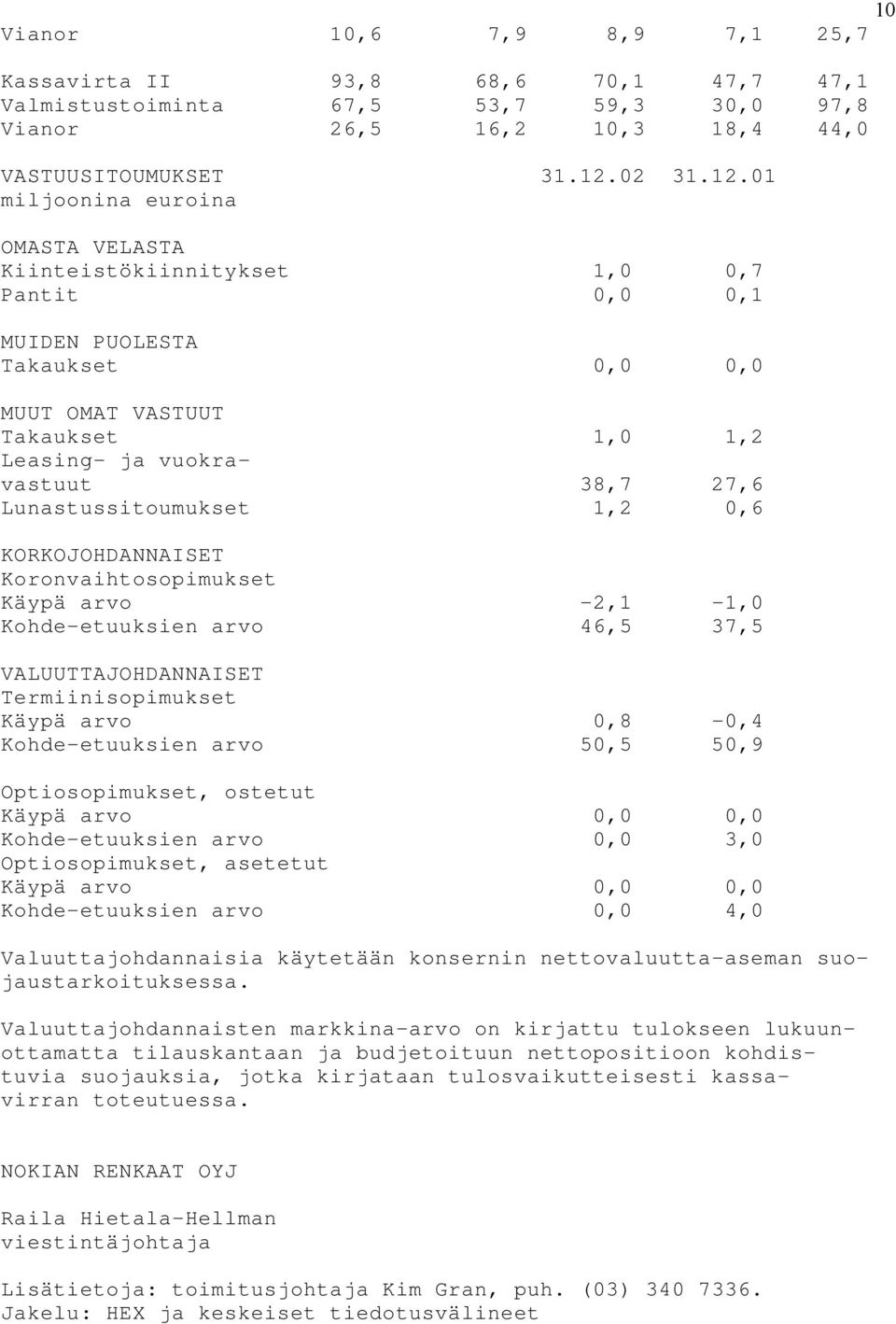 01 miljoonina euroina OMASTA VELASTA Kiinteistökiinnitykset 1,0 0,7 Pantit 0,0 0,1 MUIDEN PUOLESTA Takaukset 0,0 0,0 MUUT OMAT VASTUUT Takaukset 1,0 1,2 Leasing- ja vuokravastuut 38,7 27,6