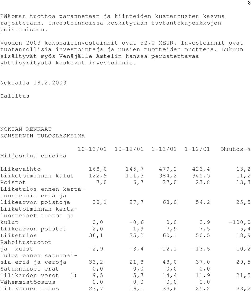 2003 Hallitus NOKIAN RENKAAT KONSERNIN TULOSLASKELMA Miljoonina euroina 10-12/02 10-12/01 1-12/02 1-12/01 Muutos-% Liikevaihto 168,0 145,7 479,2 423,4 13,2 Liiketoiminnan kulut 122,9 111,3 384,2