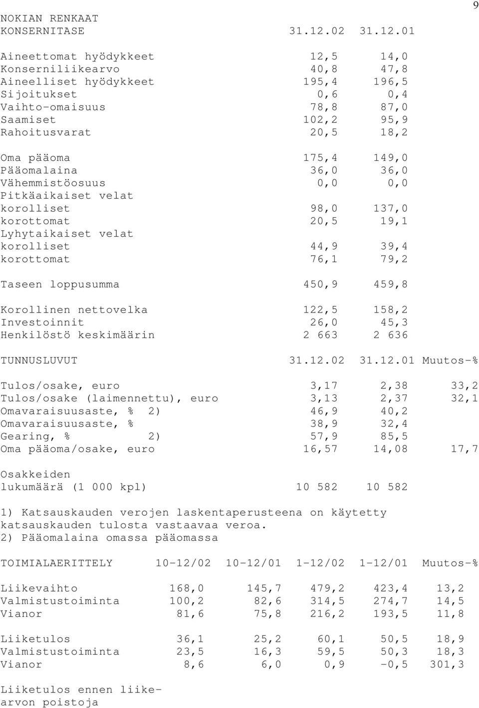 01 9 Aineettomat hyödykkeet 12,5 14,0 Konserniliikearvo 40,8 47,8 Aineelliset hyödykkeet 195,4 196,5 Sijoitukset 0,6 0,4 Vaihto-omaisuus 78,8 87,0 Saamiset 102,2 95,9 Rahoitusvarat 20,5 18,2 Oma