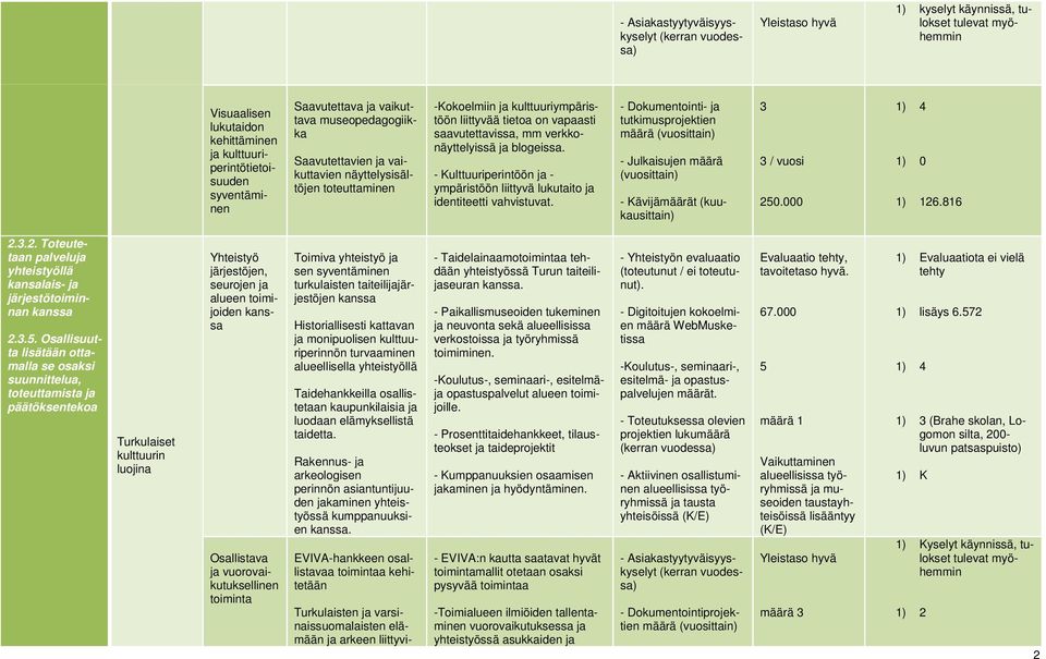 - Kulttuuriperintöön ja - ympäristöön liittyvä lukutaito ja identiteetti vahvistuvat. - Dokumentointi- ja tutkimusprojektien - Julkaisujen - Kävijät (kuukausittain) 3 3 / vuosi 1) 0 2.