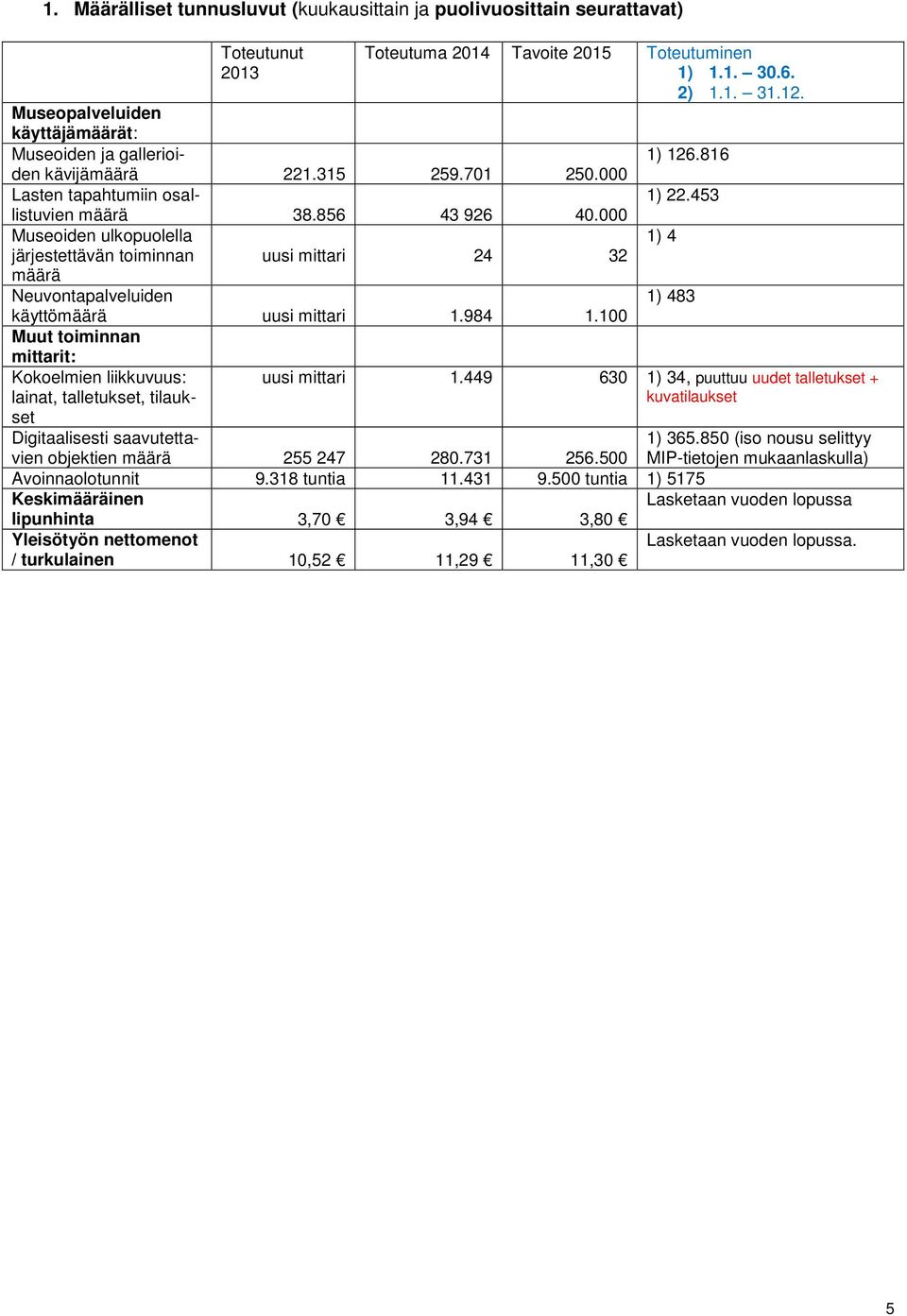 000 Museoiden ulkopuolella järjestettävän toiminnan uusi mittari 24 32 Neuvontapalveluiden käyttö uusi mittari 1.984 1.