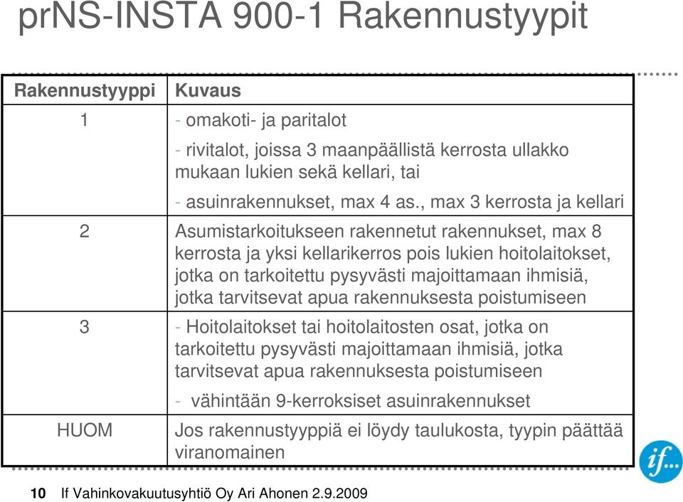 , max 3 kerrosta ja kellari Asumistarkoitukseen rakennetut rakennukset, max 8 kerrosta ja yksi kellarikerros pois lukien hoitolaitokset, jotka on tarkoitettu pysyvästi